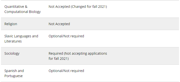 2021普林斯顿评论大学排名发布!研究生申请有哪些变化