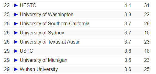 2024CS Rankings排行榜：CMU连续12年霸榜！