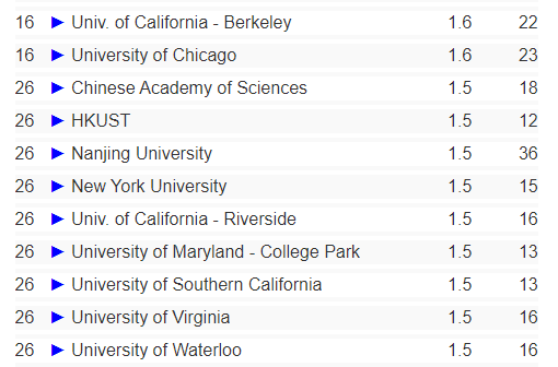 2024CS Rankings排行榜：CMU连续12年霸榜！