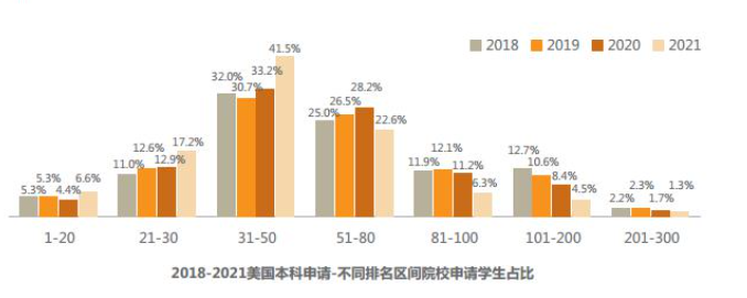 美国TOP50外的大学有没有可读性？多得是好学校！