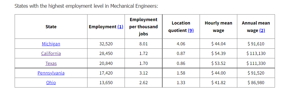 【上】从就业看专业，带你了解美国机械工程硕士
