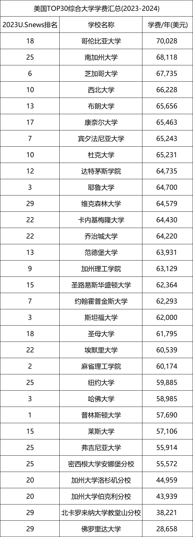 40+所美国大学官宣涨价！附TOP30学费汇总！