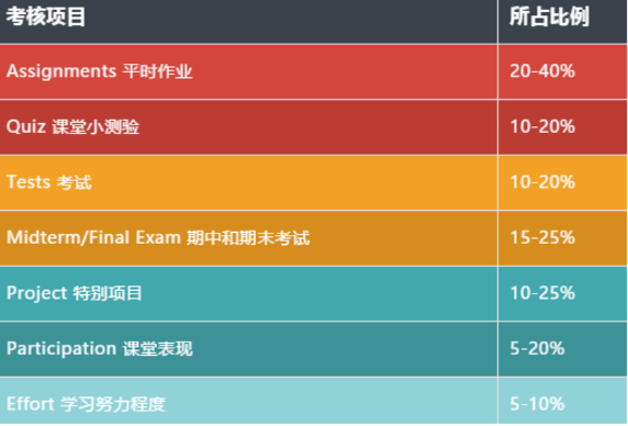 为美本打基础:美高关注这几个重要事项