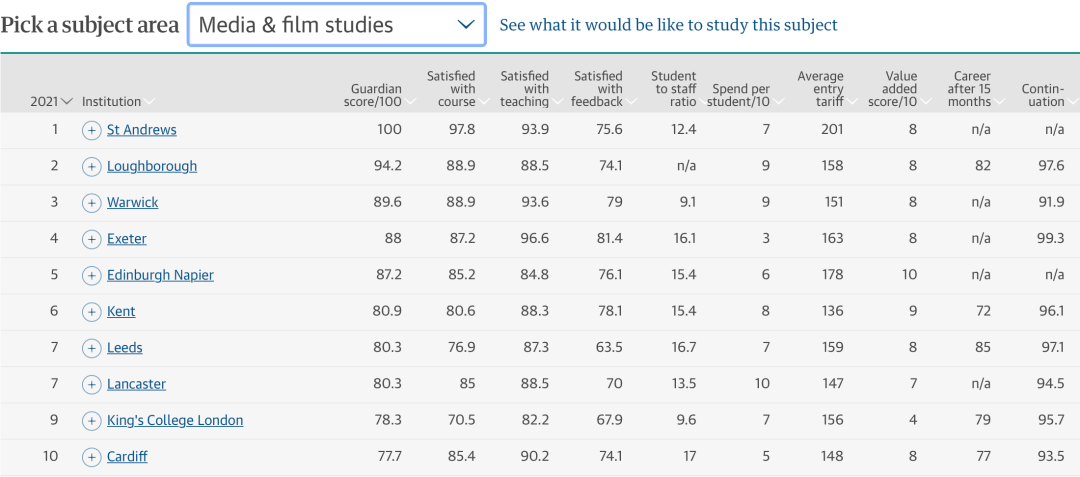 2021卫报英国大学排名来袭！牛津剑桥位置颠倒！