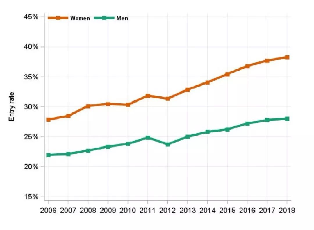 Times发布英国大学男女比例排名，最容易脱单的大学有？