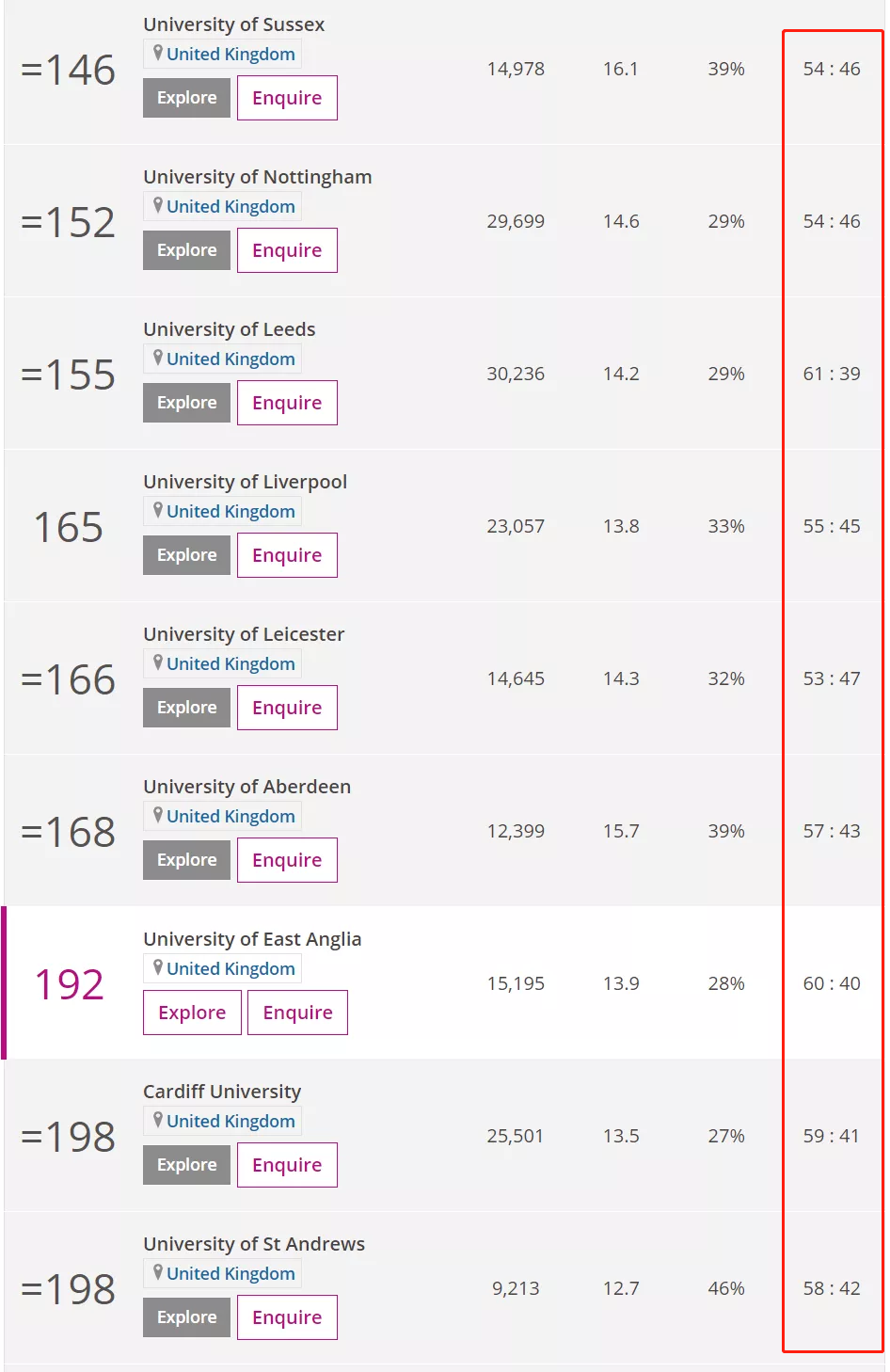 Times发布英国大学男女比例排名，最容易脱单的大学有？