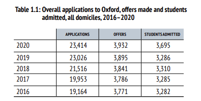 重回QS榜单Top2的牛津大学，到底青睐哪类申请者？