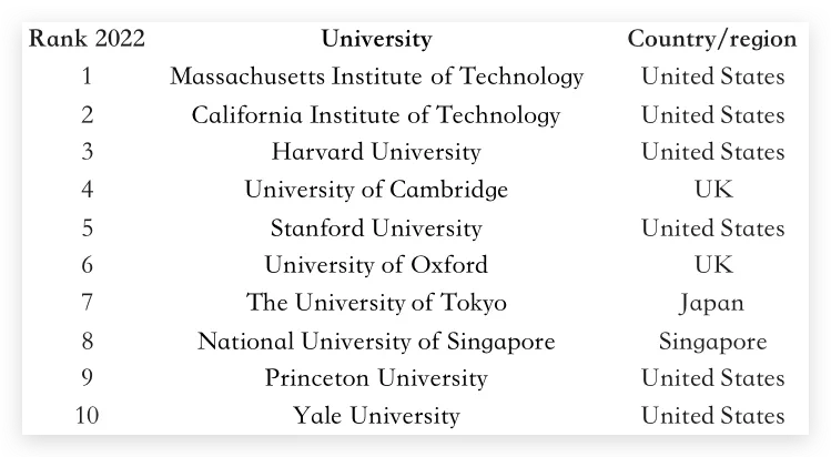 泰晤士全球大学就业力排名发布！你的梦校上榜了吗？