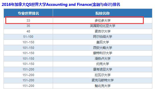 加拿大多倫多大學金融與會計專業介紹