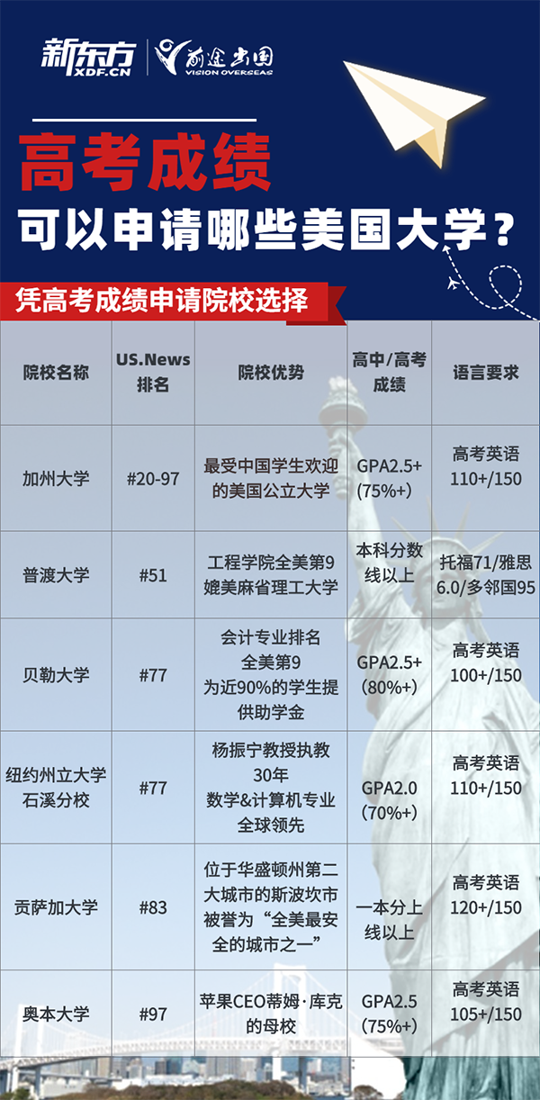 【留学指南】高考成绩可以申请哪些美国大学