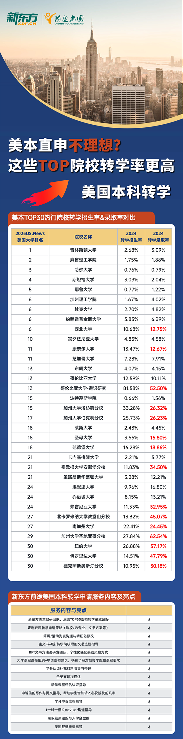 【美国本科】美本直申不理想? 美国本科转学这些TOP院校转学率更高