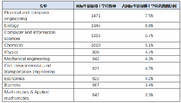 【博士留学申请】考虑去美国读博？那SED权 威发布的这份数据报告你得看看…