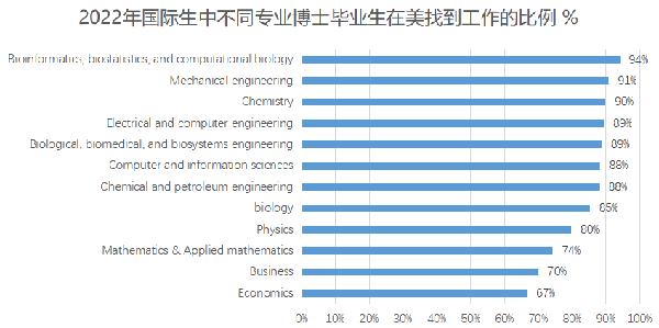 【博士留学申请】考虑去美国读博？那SED权 威发布的这份数据报告你得看看…