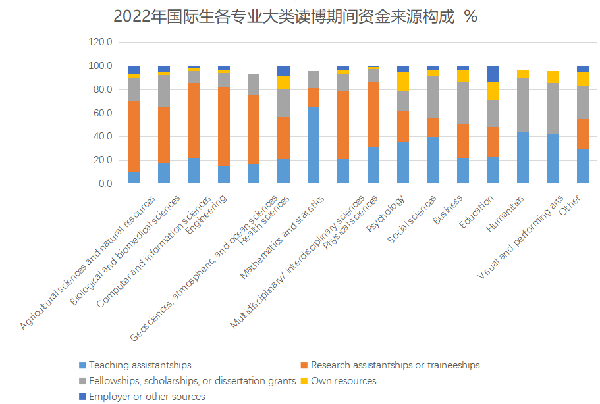 【博士留学申请】考虑去美国读博？那SED权 威发布的这份数据报告你得看看…