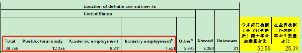 【博士留学申请】考虑去美国读博？那SED权 威发布的这份数据报告你得看看…