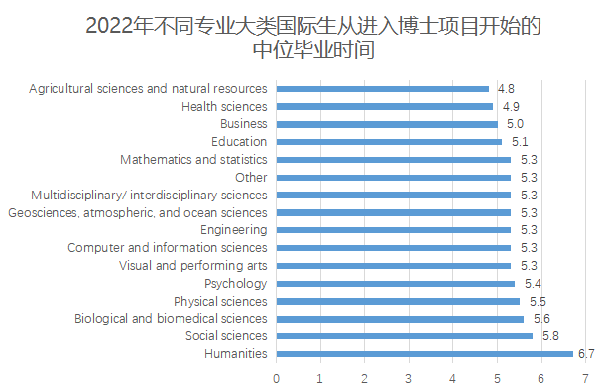 【博士留学申请】考虑去美国读博？那SED权 威发布的这份数据报告你得看看…