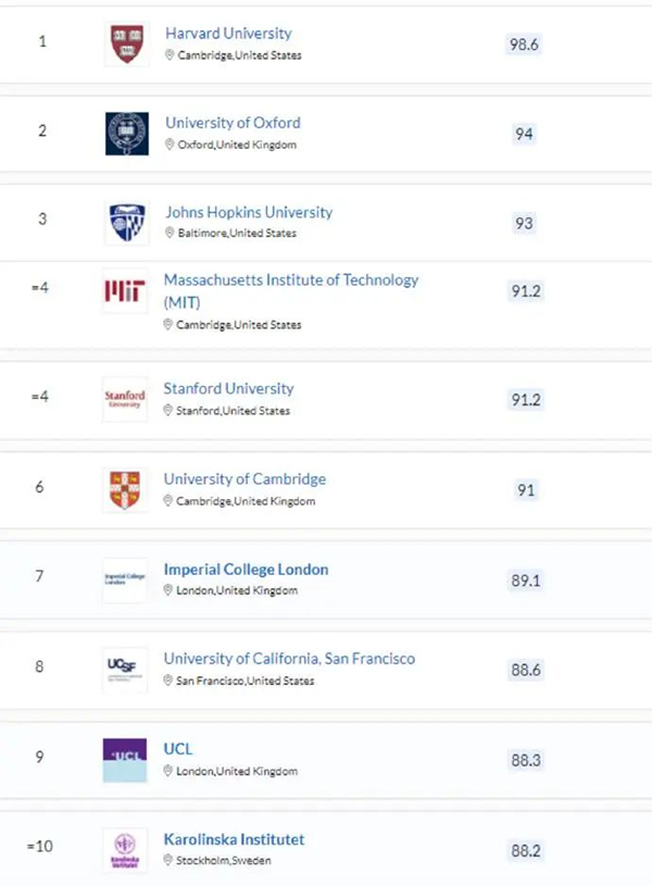 【留学排名】最新！QS发布2023年世界大学学科排名 不止牛剑 这些学校的学科也是“天花板”