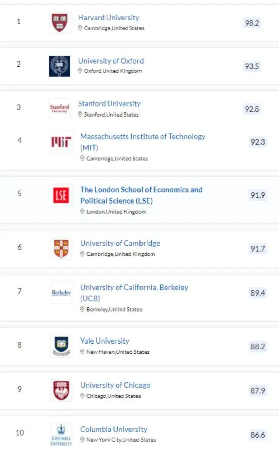 【留学排名】最新！QS发布2023年世界大学学科排名 不止牛剑 这些学校的学科也是“天花板”