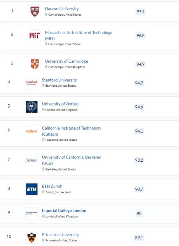 【留学排名】最新！QS发布2023年世界大学学科排名 不止牛剑 这些学校的学科也是“天花板”