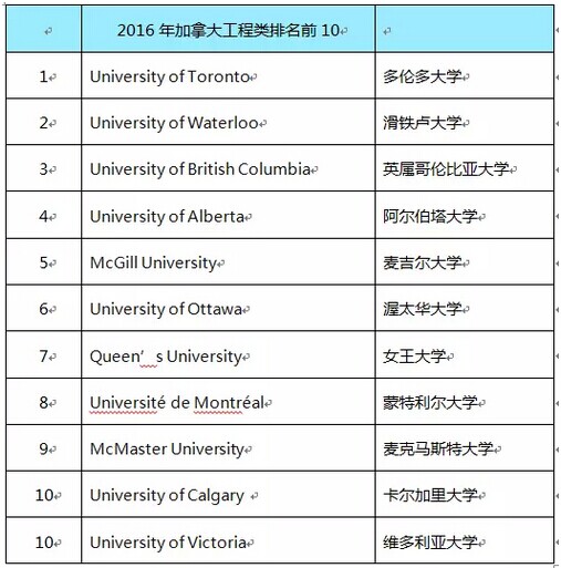 2016年加拿大大学工程类排名前十学校