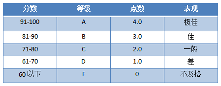 TOP50美国大学GPA录取要求都到3.5以上了？一起来看看申请美国的大学的条件