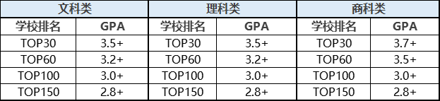 TOP50美国大学GPA录取要求都到3.5以上了？一起来看看申请美国的大学的条件