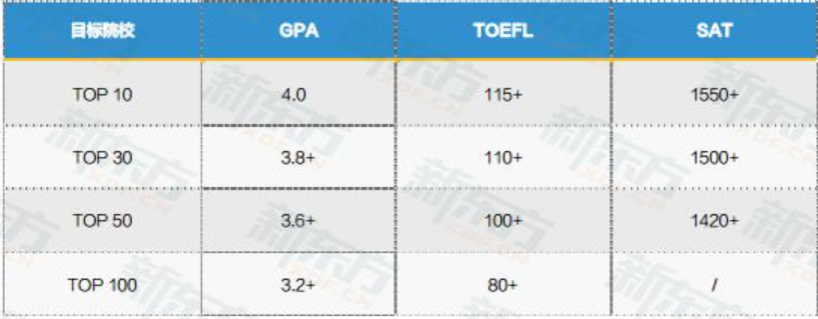 TOP50美国大学GPA录取要求都到3.5以上了？一起来看看申请美国的大学的条件