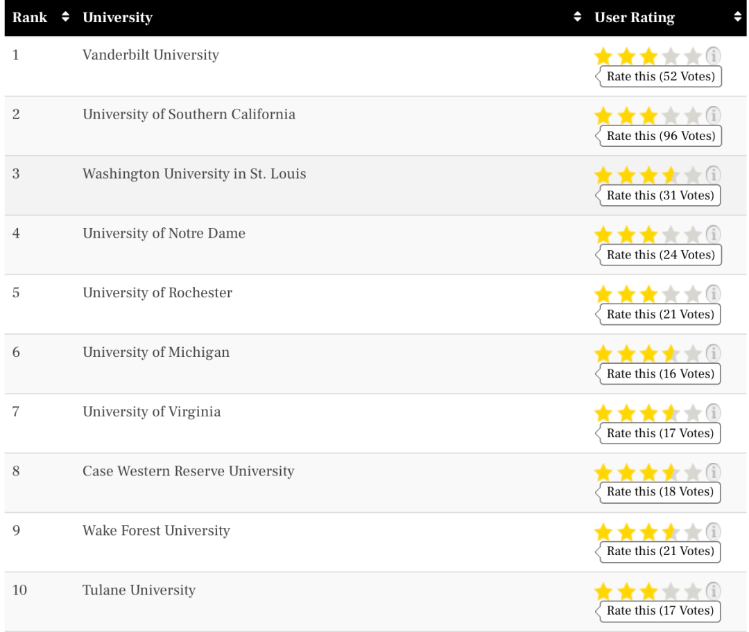 美国宝藏排名TFE Times：15个热门专业院校排名汇总！