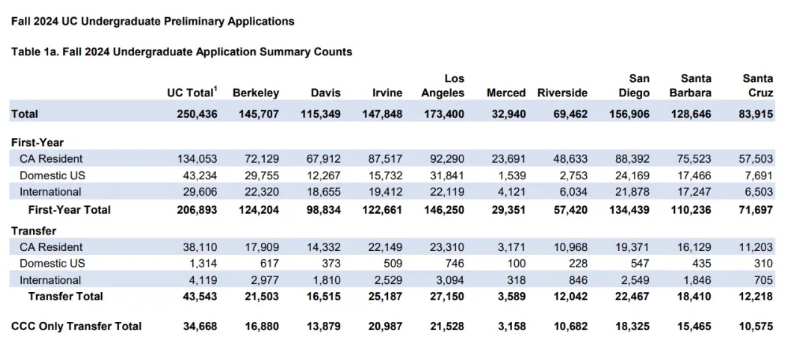 加州大学2024Fall本州学生录取量又创新高，留学生还有希望吗？