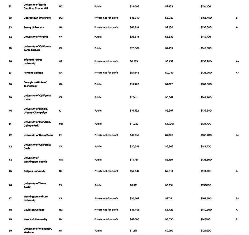 福布斯美国大学排名发布！普林斯顿蝉联榜首！