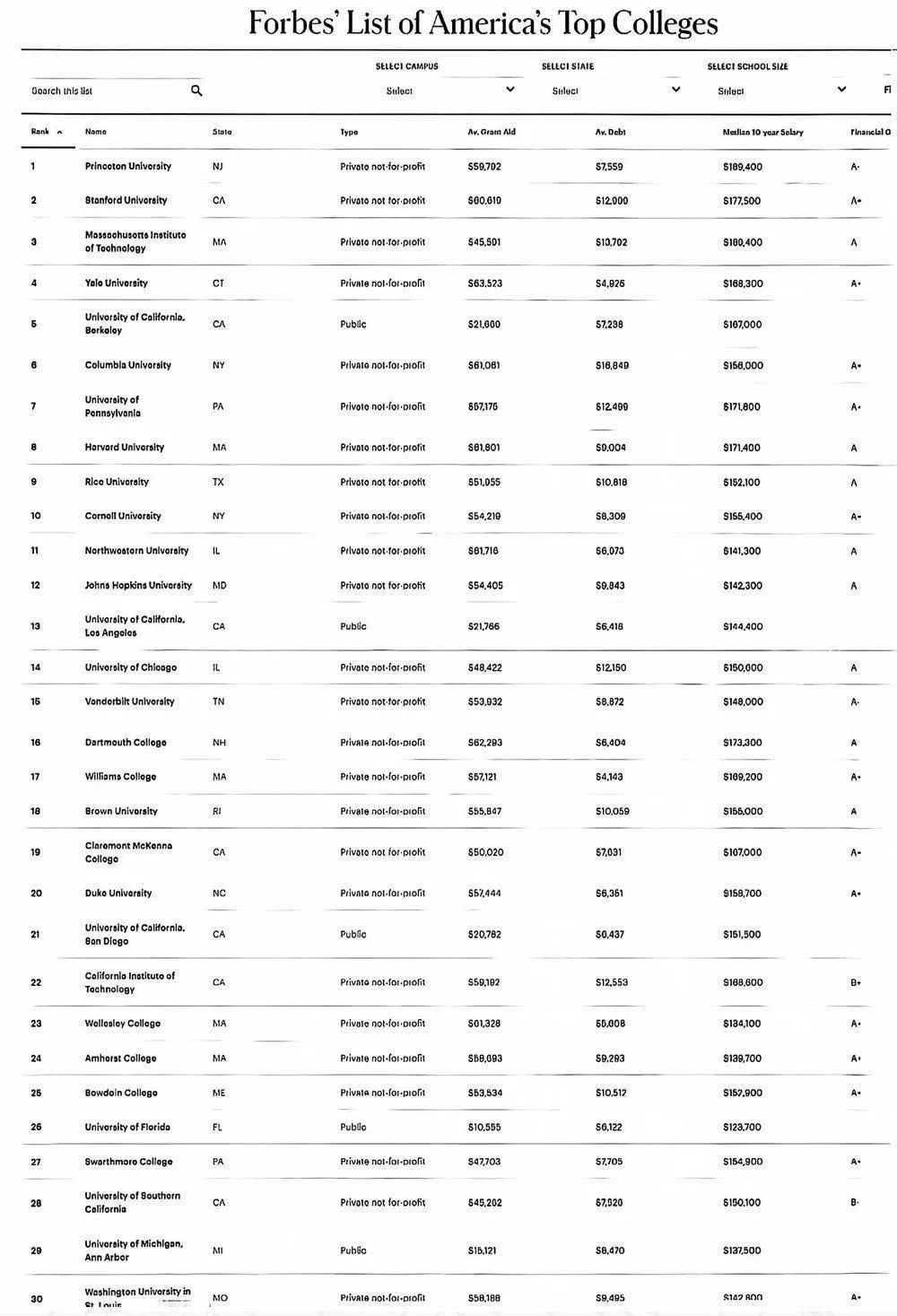 福布斯美国大学排名发布！普林斯顿蝉联榜首！