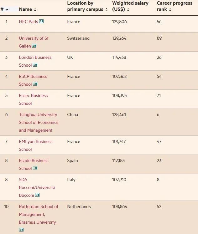 2023年《金融时报》管理学硕士排名发布，法国高商太亮眼了！
