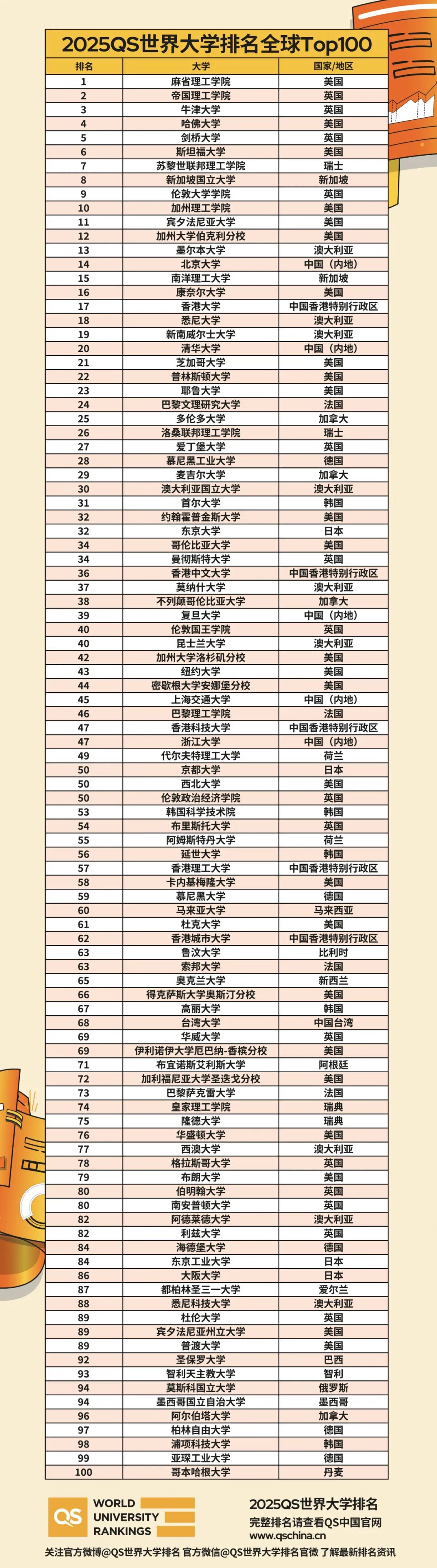 2025 QS世界大学排名刚刚发布！帝国理工学院跻身前2！