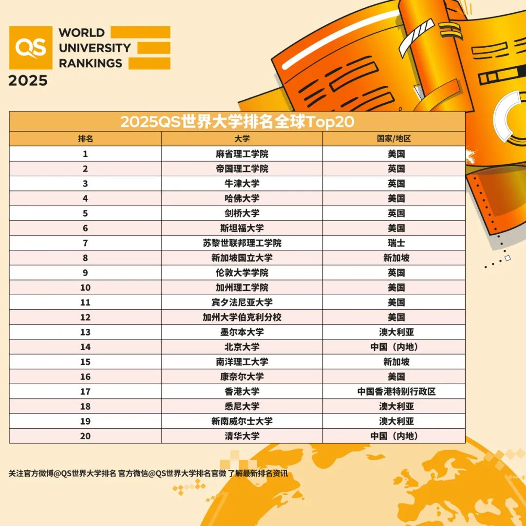 2025 QS世界大学排名刚刚发布！帝国理工学院跻身前2！