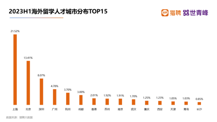 留学生利好！深圳市官宣：世界Top150留学生，发钱！