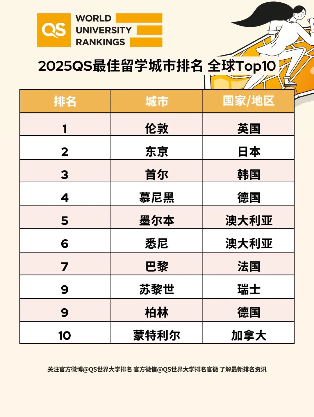 2025QS最 佳留学城市排名发布！这个城市第6年蝉联榜首