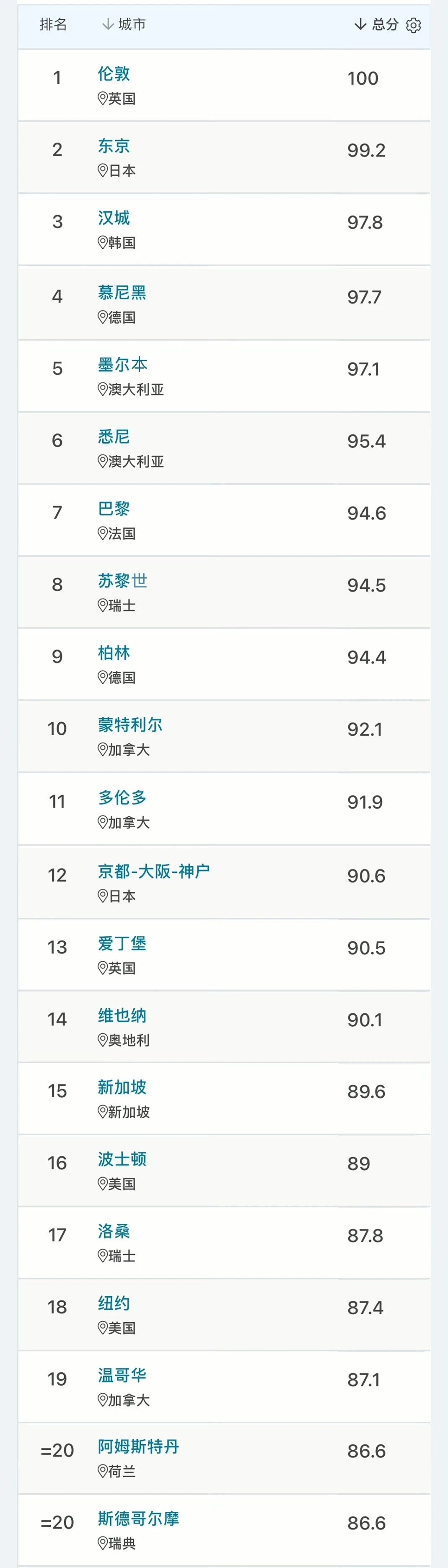 2025QS最 佳留学城市排名发布！这个城市第6年蝉联榜首