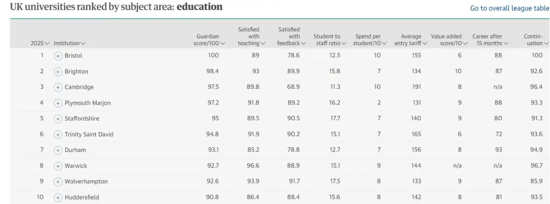 《卫报》发布2025年英国大学排名！牛津大学重回第一！