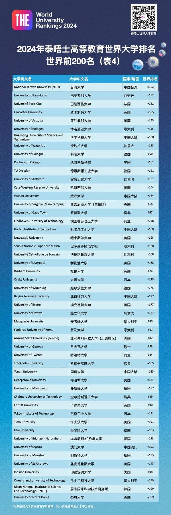 2024年泰晤士(THE)世界大学排名 | 欧亚大学排名大洗牌