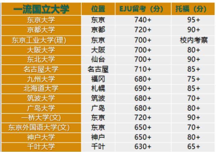 干货分享 | 一张图带你看懂！EJU多少分才能去你的梦中情校？