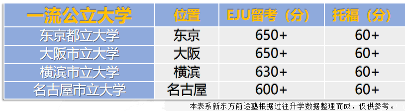 干货分享 | 一张图带你看懂！EJU多少分才能去你的梦中情校？