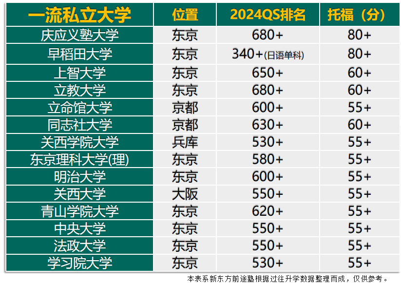 干货分享 | 一张图带你看懂！EJU多少分才能去你的梦中情校？