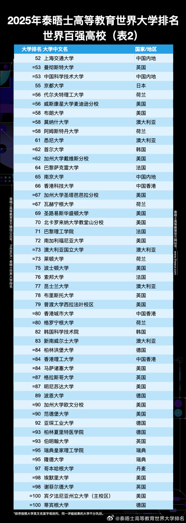 2025年泰晤士世界大学排名揭晓：前10名高校竞争异常激烈！