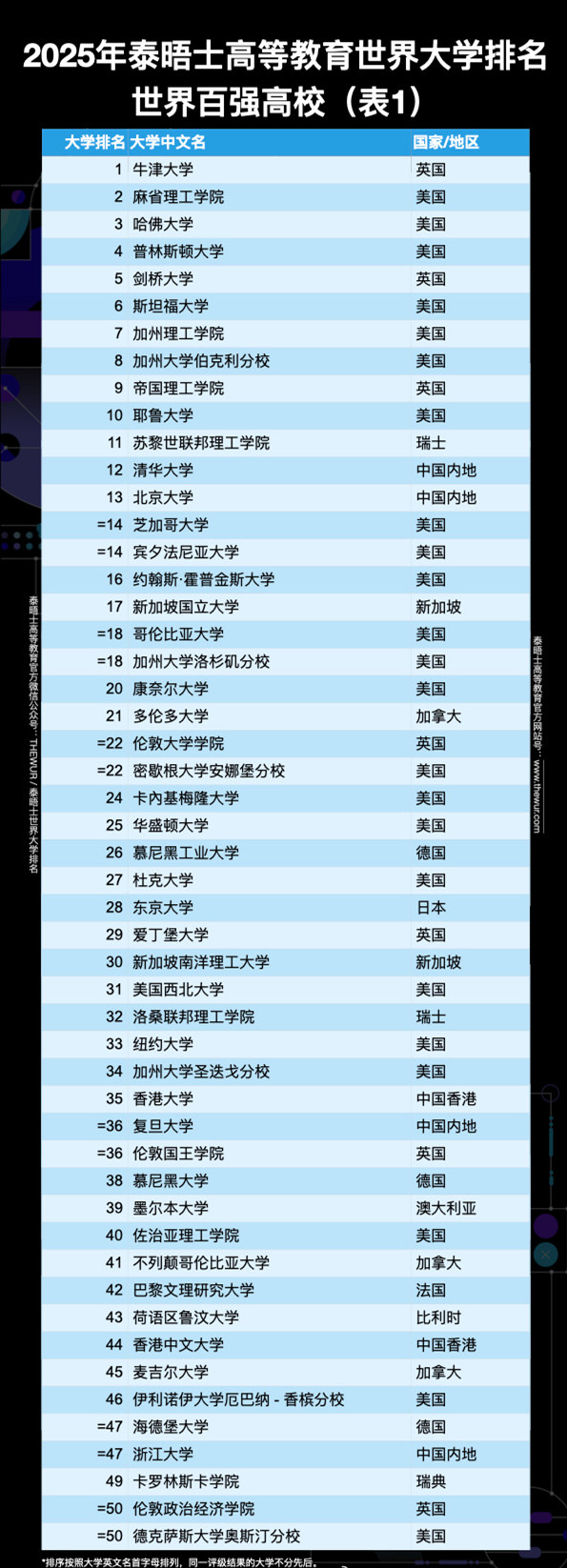 2025年泰晤士世界大学排名揭晓：前10名高校竞争异常激烈！