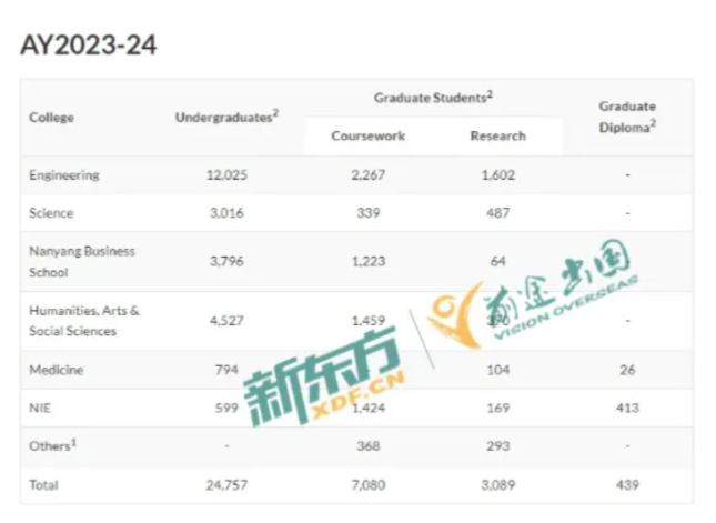 南洋理工大学23-24硕士招生数据解析