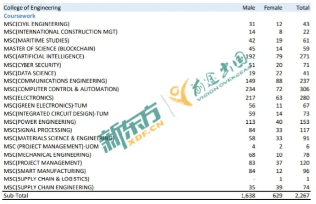 南洋理工大学23-24硕士招生数据解析