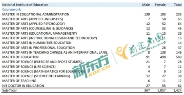 南洋理工大学23-24硕士招生数据解析