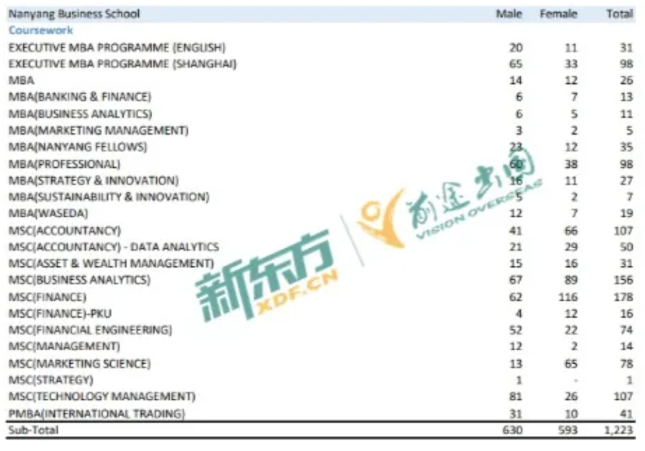 南洋理工大学23-24硕士招生数据解析