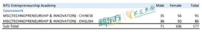 南洋理工大学23-24硕士招生数据解析