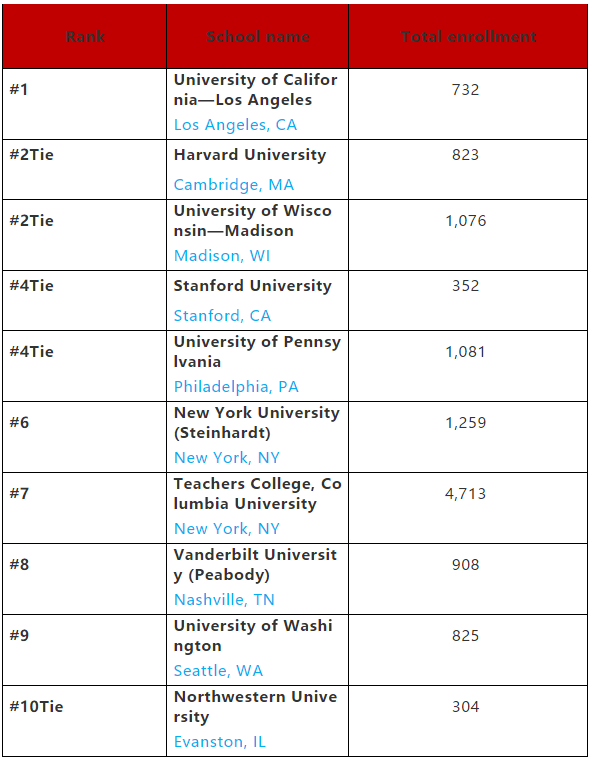 2019年美国教育学院排名，UCLA居榜首